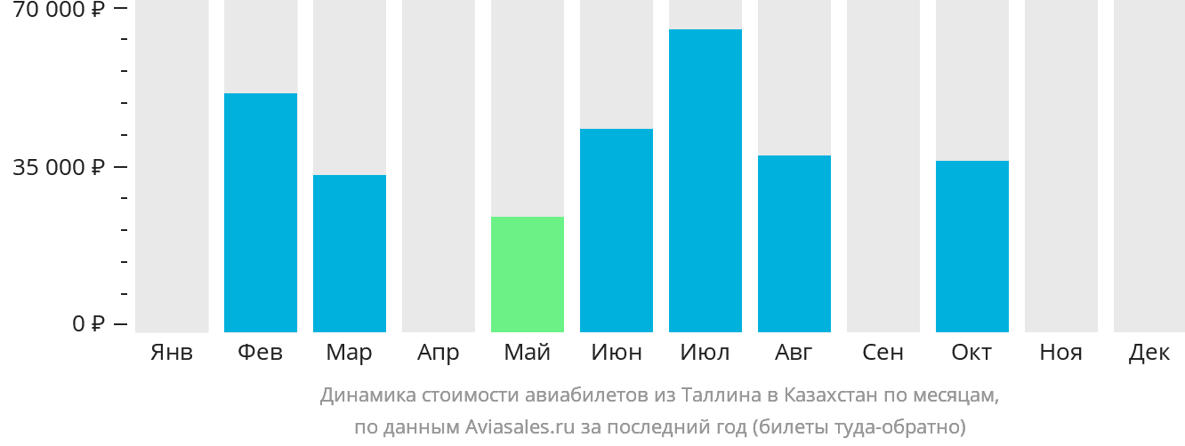Динамика стоимости авиабилетов из Таллина в Казахстан по месяцам