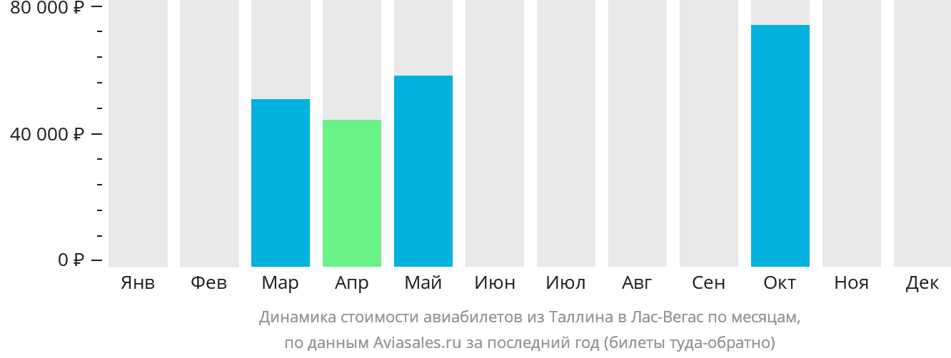 Динамика стоимости авиабилетов из Таллина в Лас-Вегас по месяцам