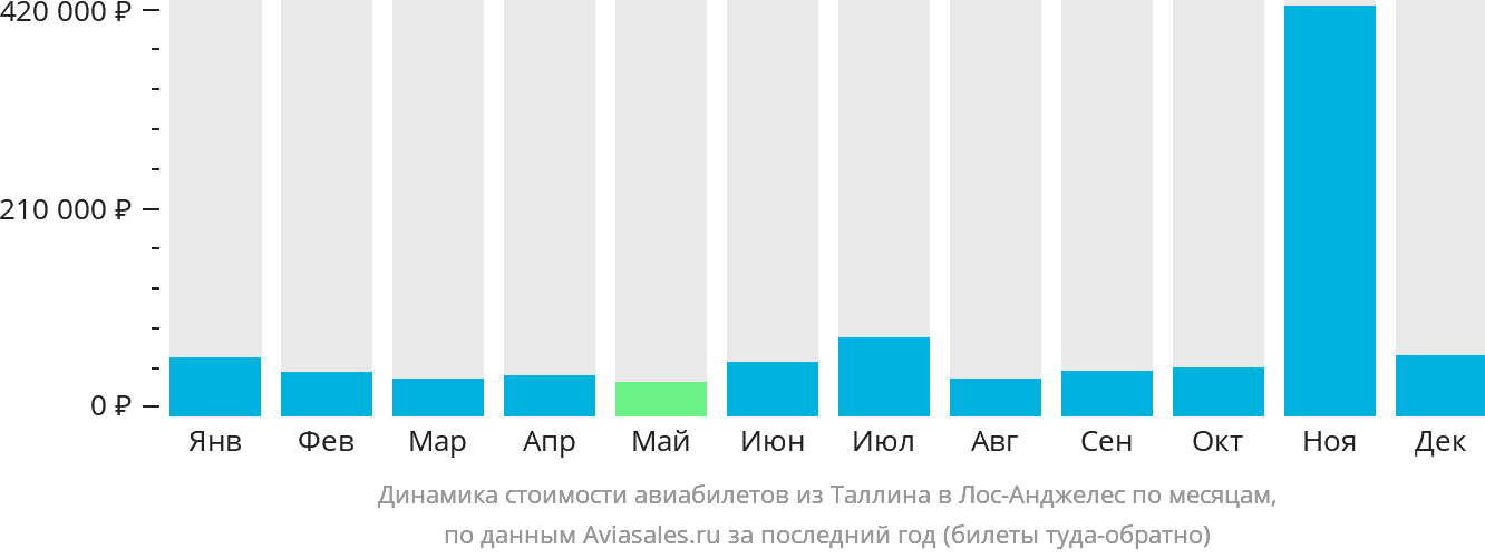 Динамика стоимости авиабилетов из Таллина в Лос-Анджелес по месяцам
