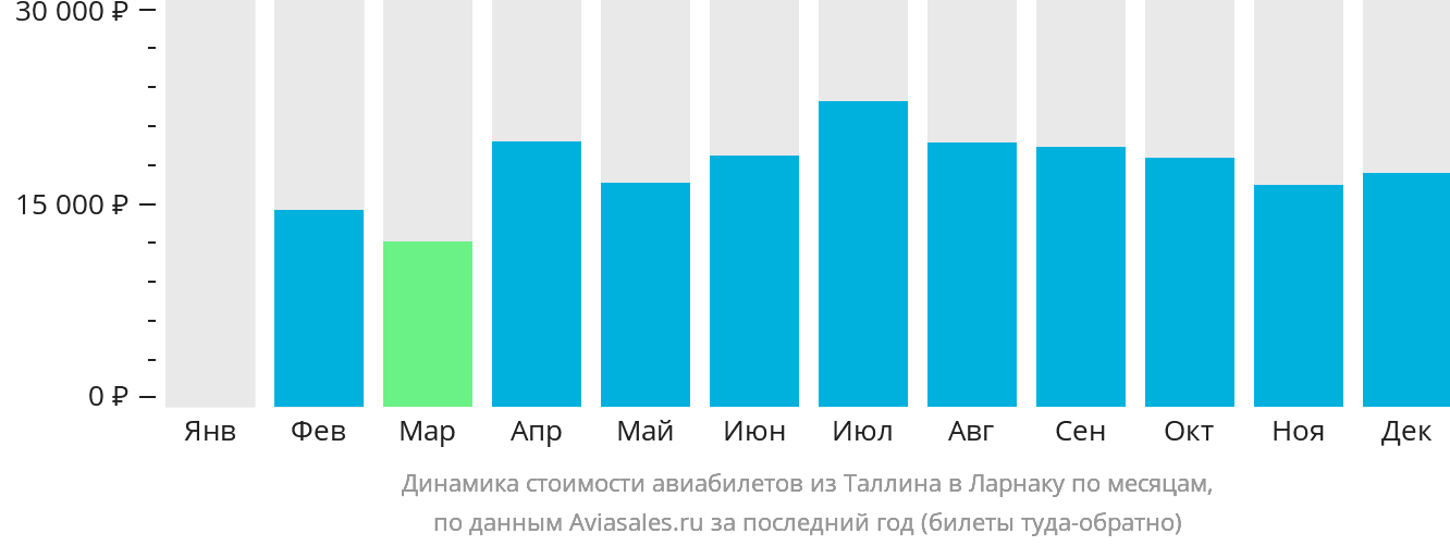 Динамика стоимости авиабилетов из Таллина в Ларнаку по месяцам