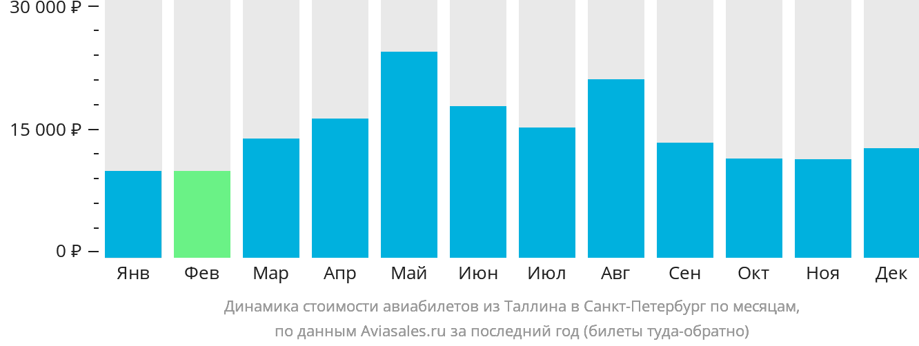 Динамика стоимости авиабилетов из Таллина в Санкт-Петербург по месяцам