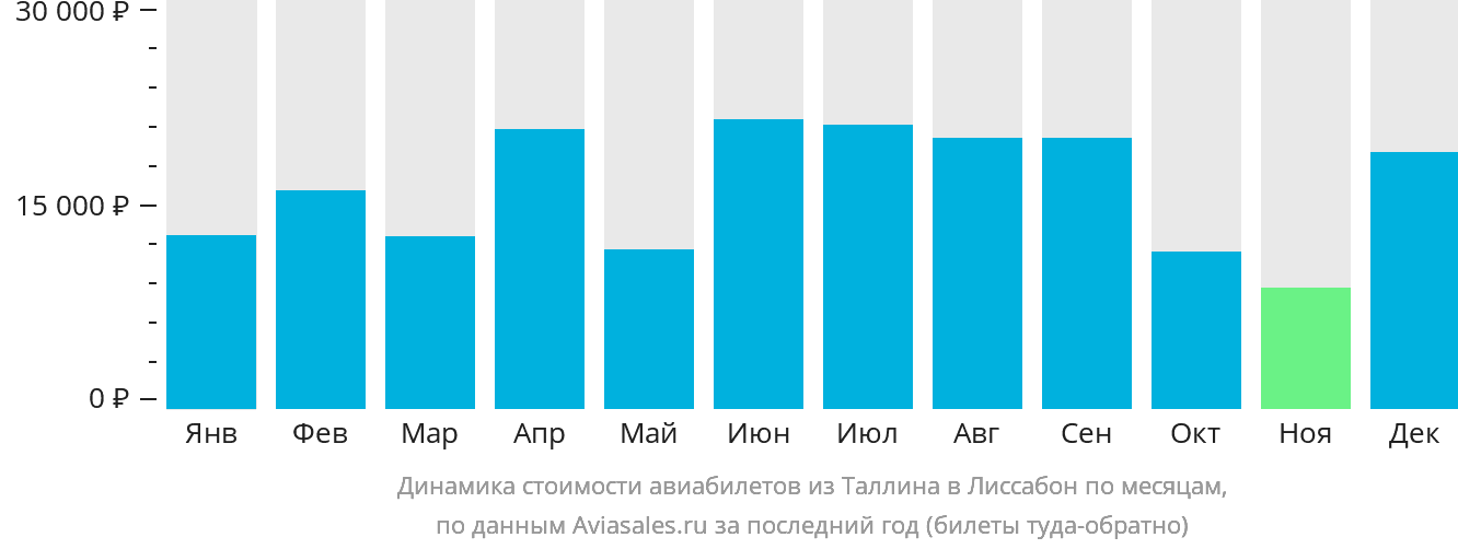 Динамика стоимости авиабилетов из Таллина в Лиссабон по месяцам