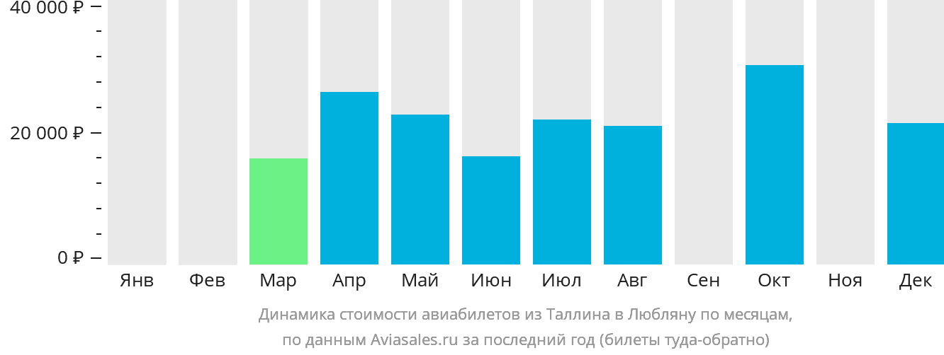 Динамика стоимости авиабилетов из Таллина в Любляну по месяцам