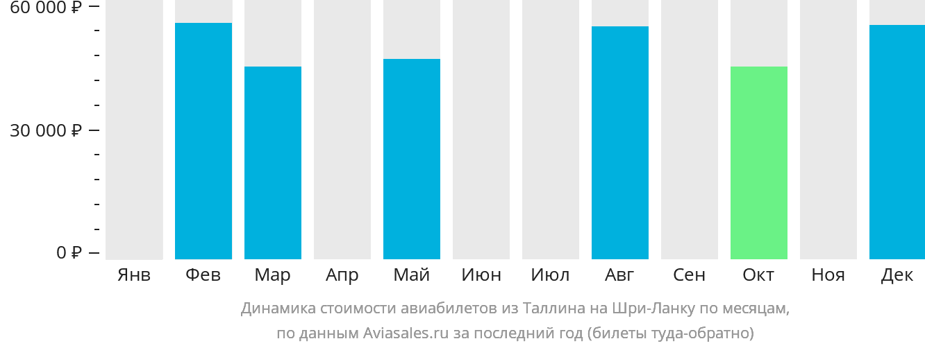 Динамика стоимости авиабилетов из Таллина на Шри-Ланку по месяцам