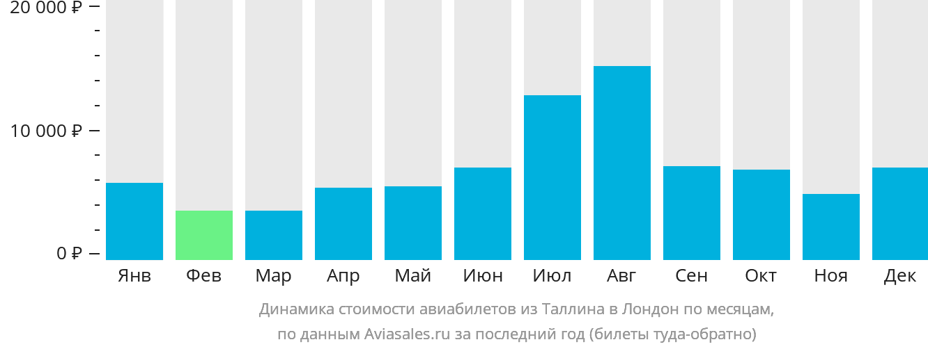 Динамика стоимости авиабилетов из Таллина в Лондон по месяцам