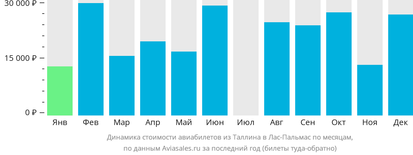 Динамика стоимости авиабилетов из Таллина в Лас-Пальмас по месяцам