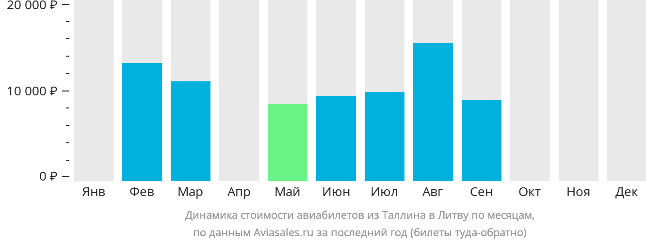 Динамика стоимости авиабилетов из Таллина в Литву по месяцам