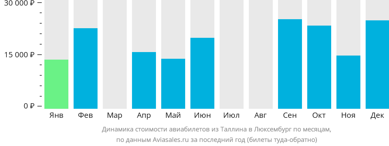 Динамика стоимости авиабилетов из Таллина в Люксембург по месяцам