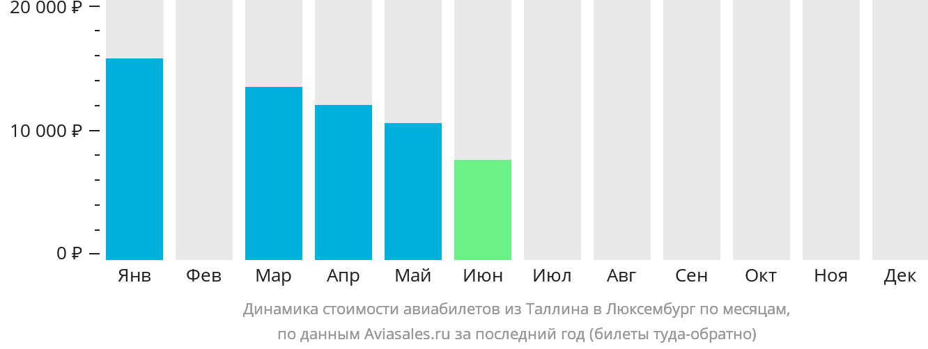 Динамика стоимости авиабилетов из Таллина в Люксембург по месяцам
