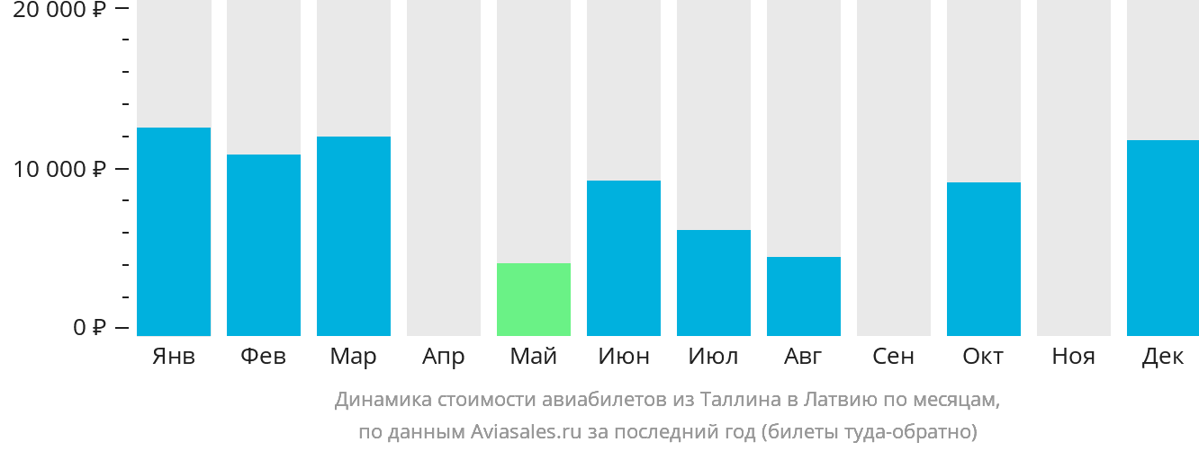 Динамика стоимости авиабилетов из Таллина в Латвию по месяцам