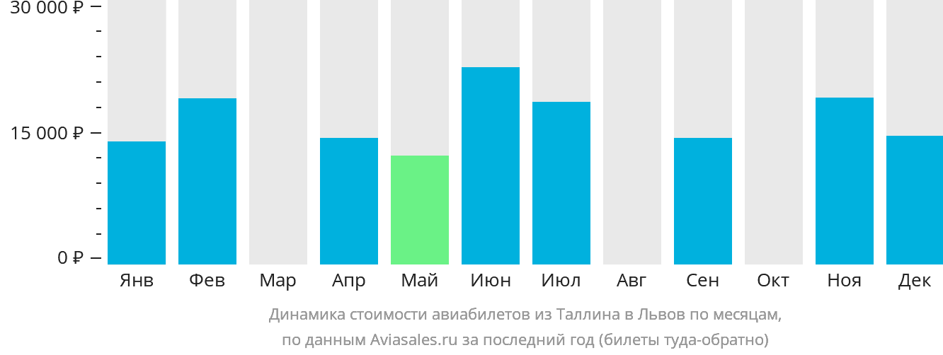 Динамика стоимости авиабилетов из Таллина в Львов по месяцам