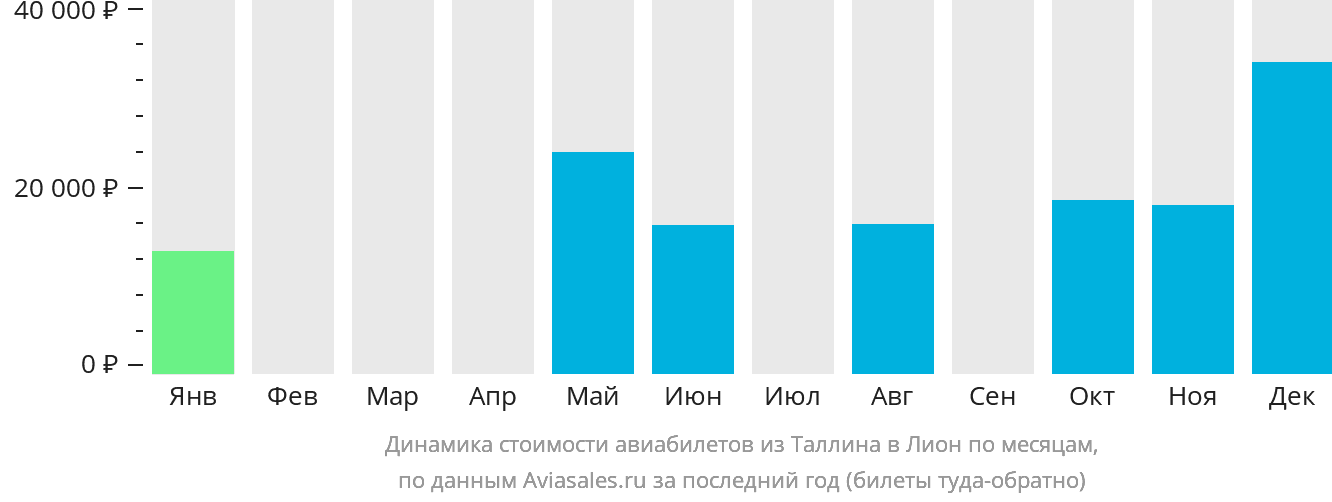 Динамика стоимости авиабилетов из Таллина в Лион по месяцам