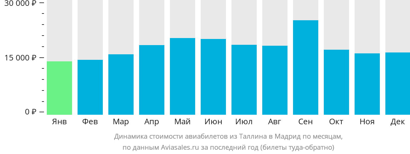 Динамика стоимости авиабилетов из Таллина в Мадрид по месяцам