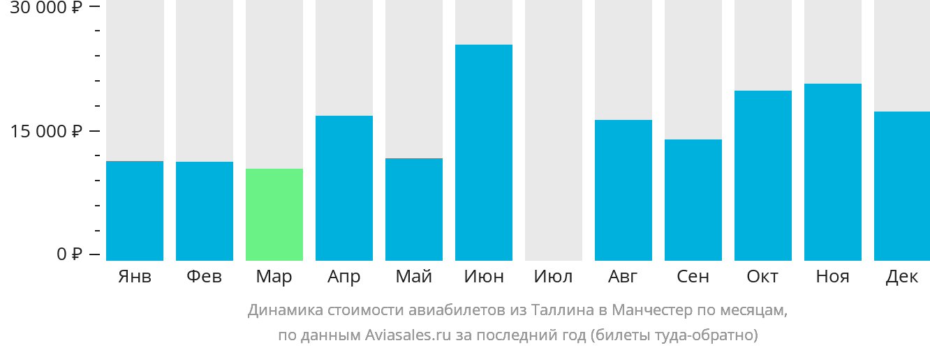 Динамика стоимости авиабилетов из Таллина в Манчестер по месяцам