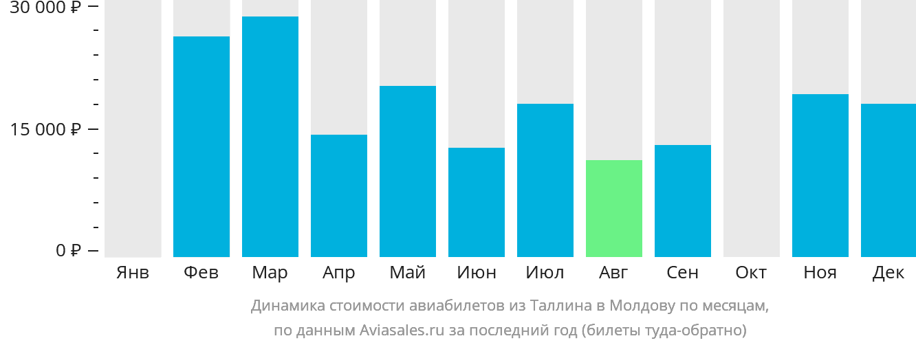 Динамика стоимости авиабилетов из Таллина в Молдову по месяцам