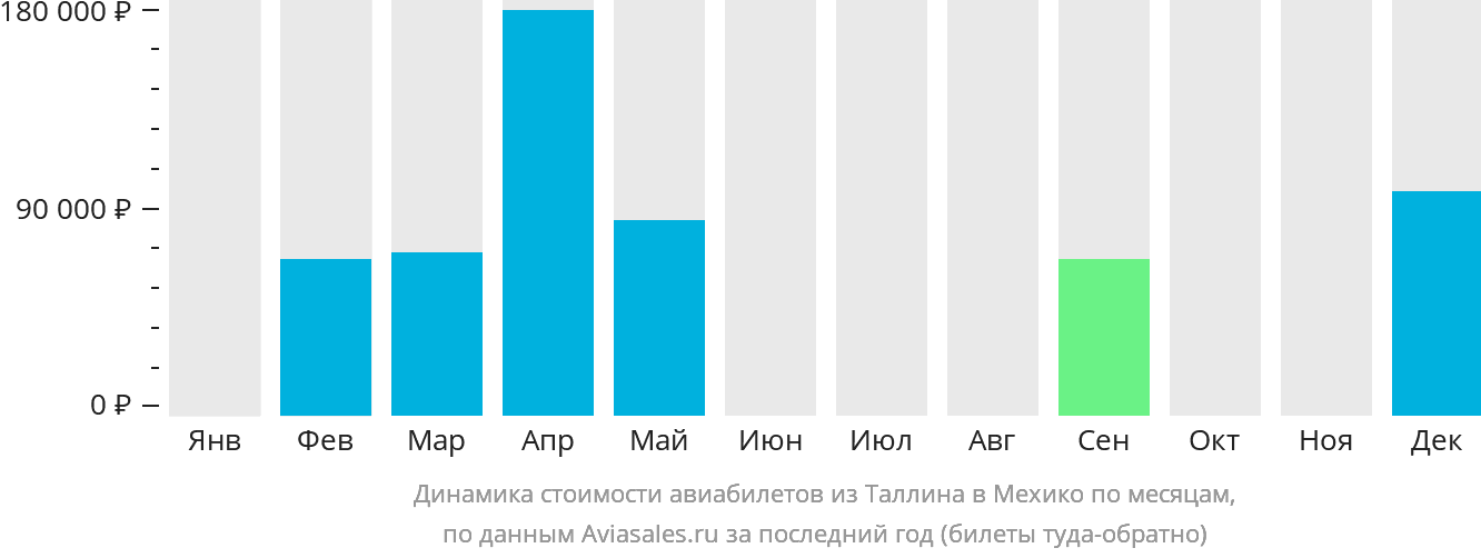 Динамика стоимости авиабилетов из Таллина в Мехико по месяцам