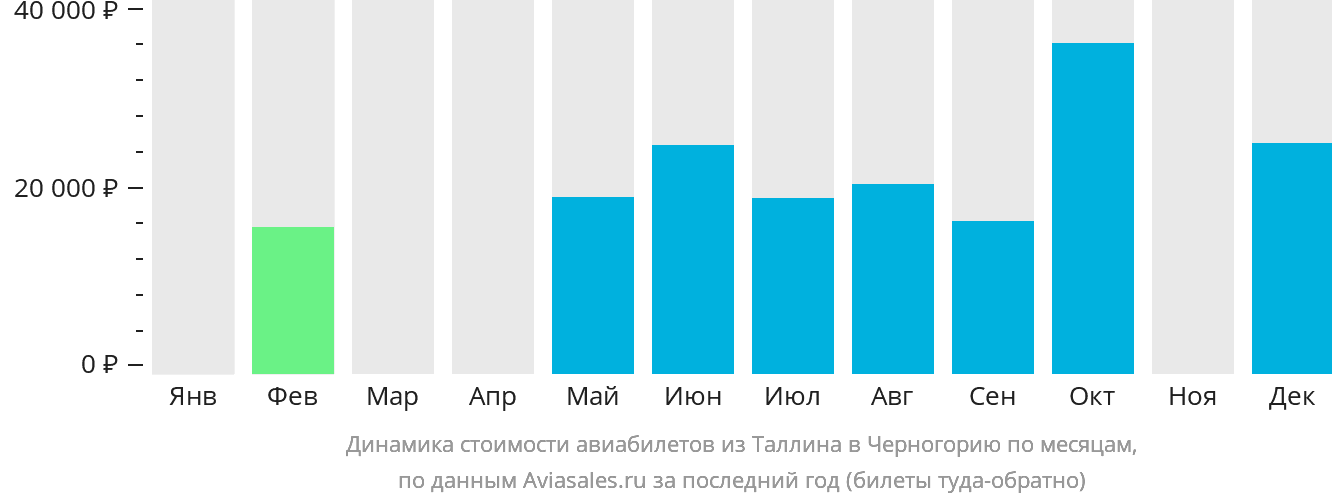 Динамика стоимости авиабилетов из Таллина в Черногорию по месяцам