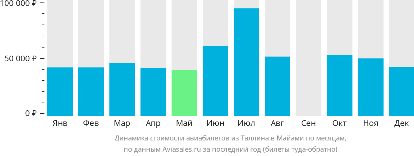 Динамика стоимости авиабилетов из Таллина в Майами по месяцам