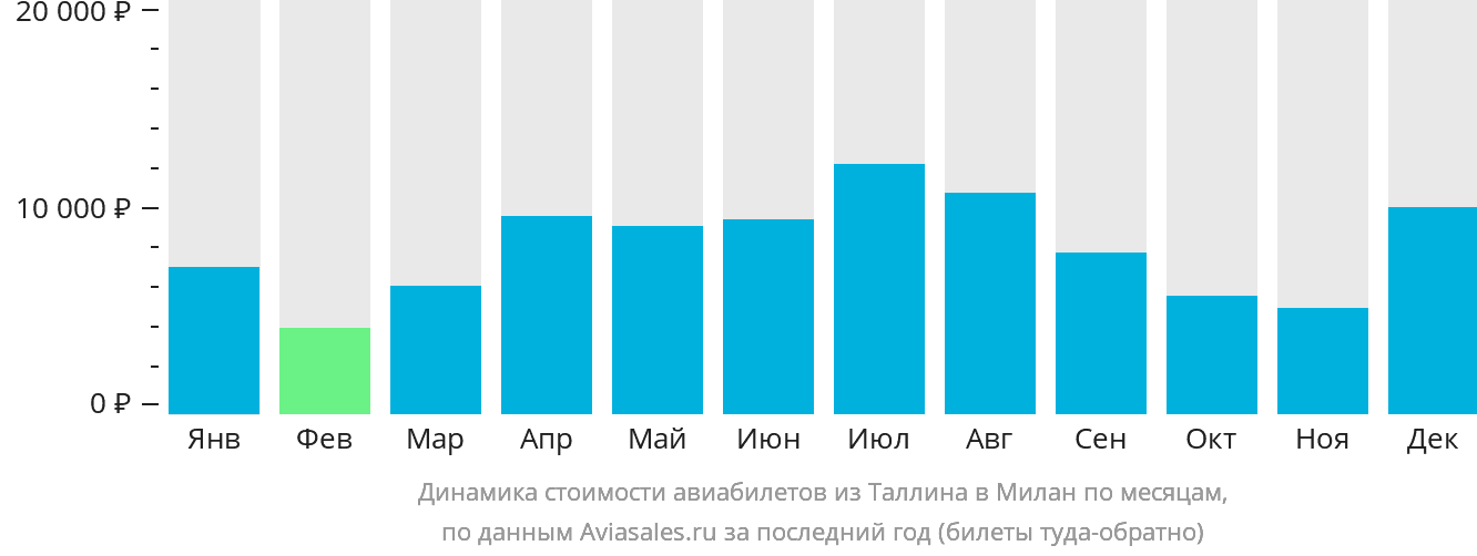 Динамика стоимости авиабилетов из Таллина в Милан по месяцам