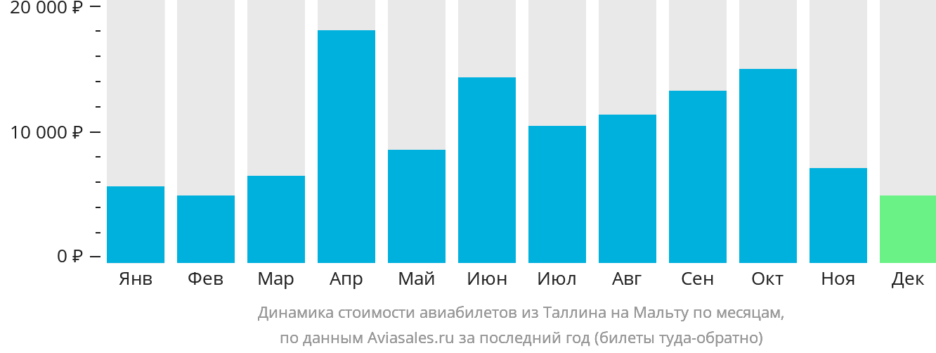 Динамика стоимости авиабилетов из Таллина на Мальту по месяцам