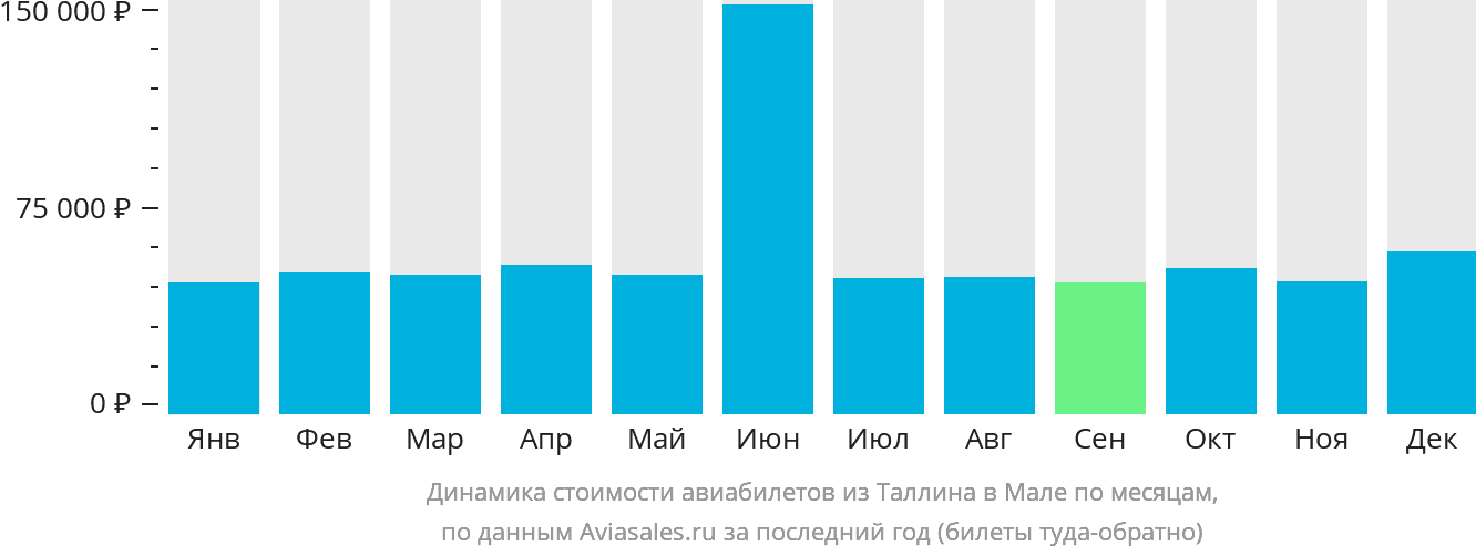 Динамика стоимости авиабилетов из Таллина в Мале по месяцам