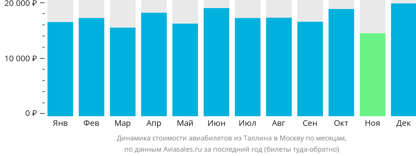 Динамика стоимости авиабилетов из Таллина в Москву по месяцам