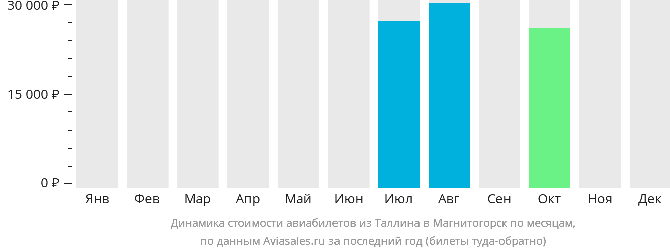 Динамика стоимости авиабилетов из Таллина в Магнитогорск по месяцам