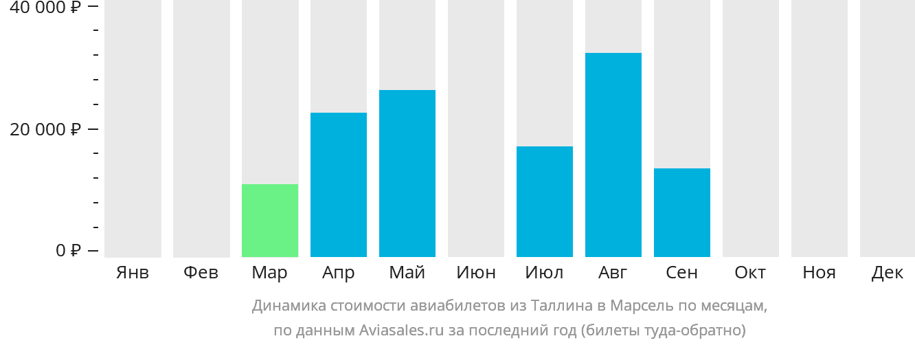 Динамика стоимости авиабилетов из Таллина в Марсель по месяцам