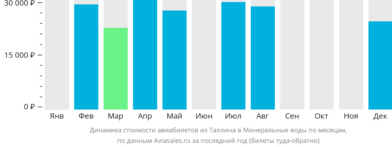 Динамика стоимости авиабилетов из Таллина в Минеральные Воды по месяцам