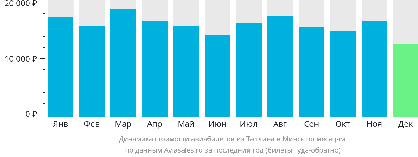 Динамика стоимости авиабилетов из Таллина в Минск по месяцам