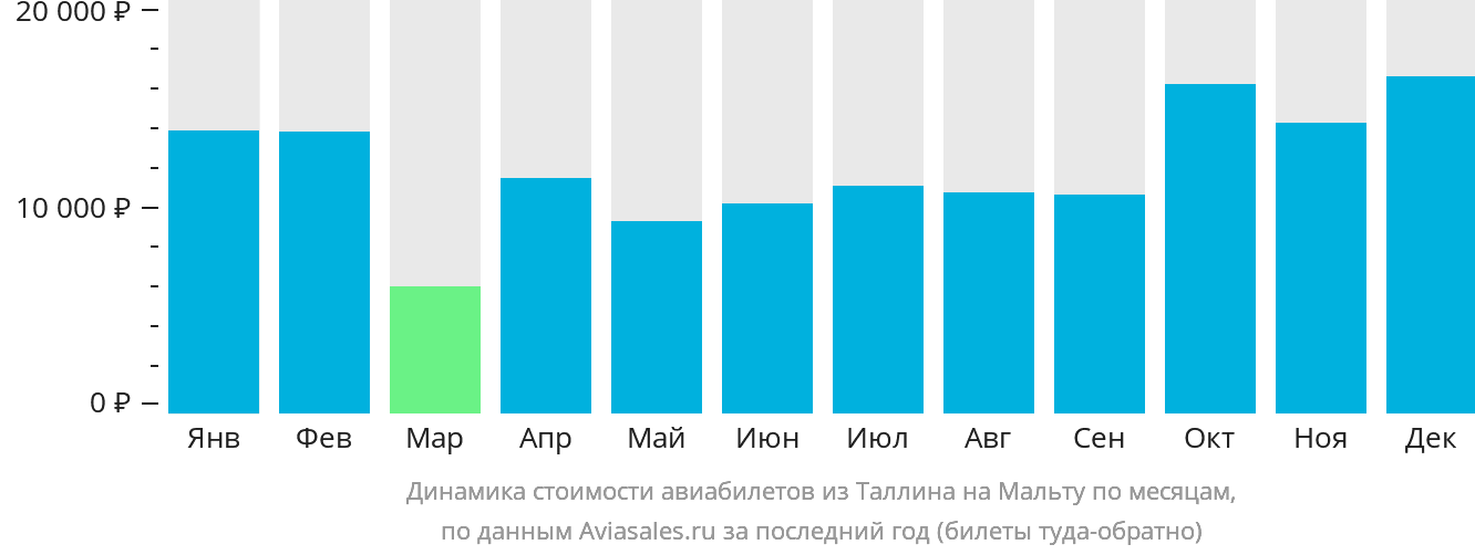 Динамика стоимости авиабилетов из Таллина на Мальту по месяцам