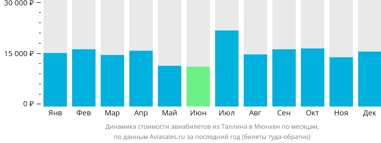 Динамика стоимости авиабилетов из Таллина в Мюнхен по месяцам