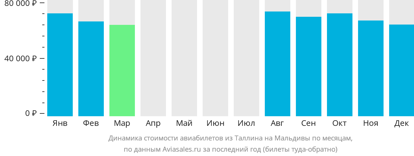 Динамика стоимости авиабилетов из Таллина на Мальдивы по месяцам