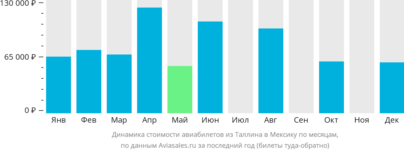 Динамика стоимости авиабилетов из Таллина в Мексику по месяцам