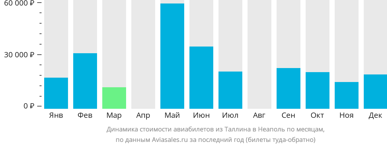 Динамика стоимости авиабилетов из Таллина в Неаполь по месяцам