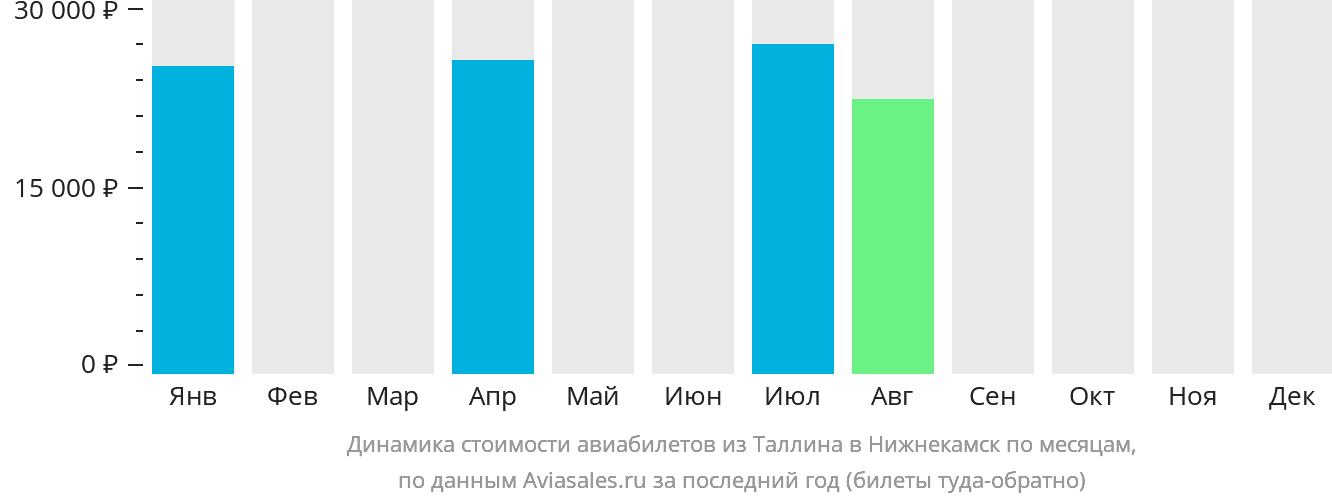 Динамика стоимости авиабилетов из Таллина в Набережные Челны (Нижнекамск) по месяцам