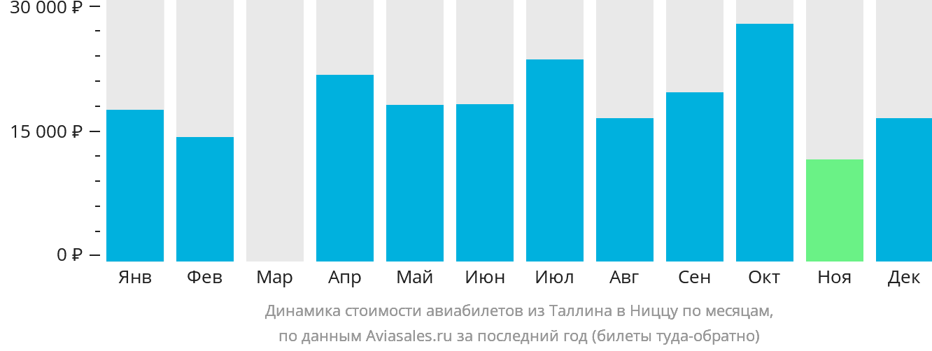 Динамика стоимости авиабилетов из Таллина в Ниццу по месяцам