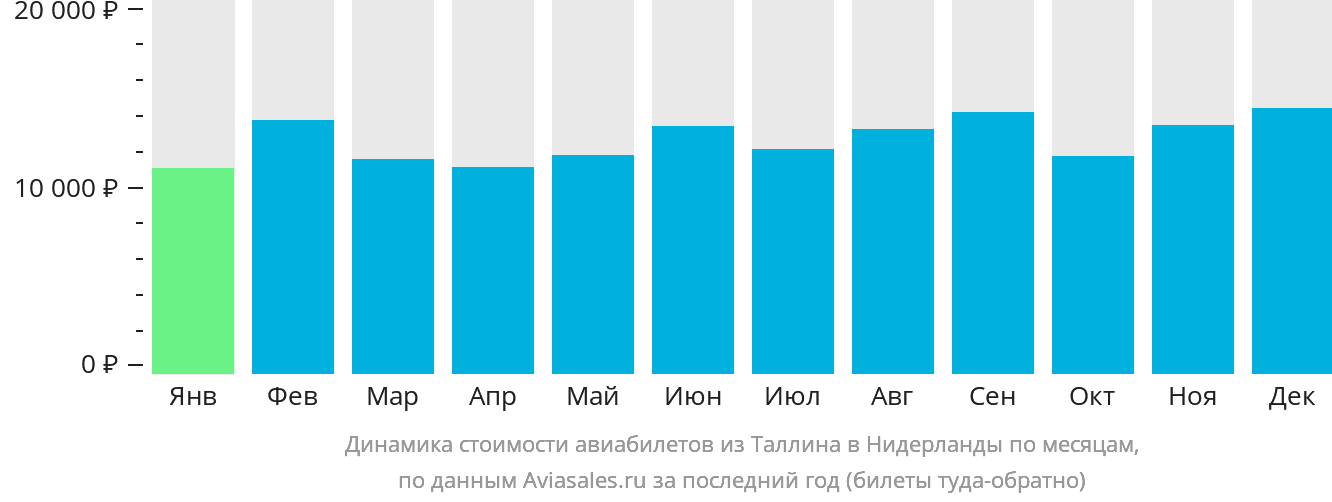 Динамика стоимости авиабилетов из Таллина в Нидерланды по месяцам