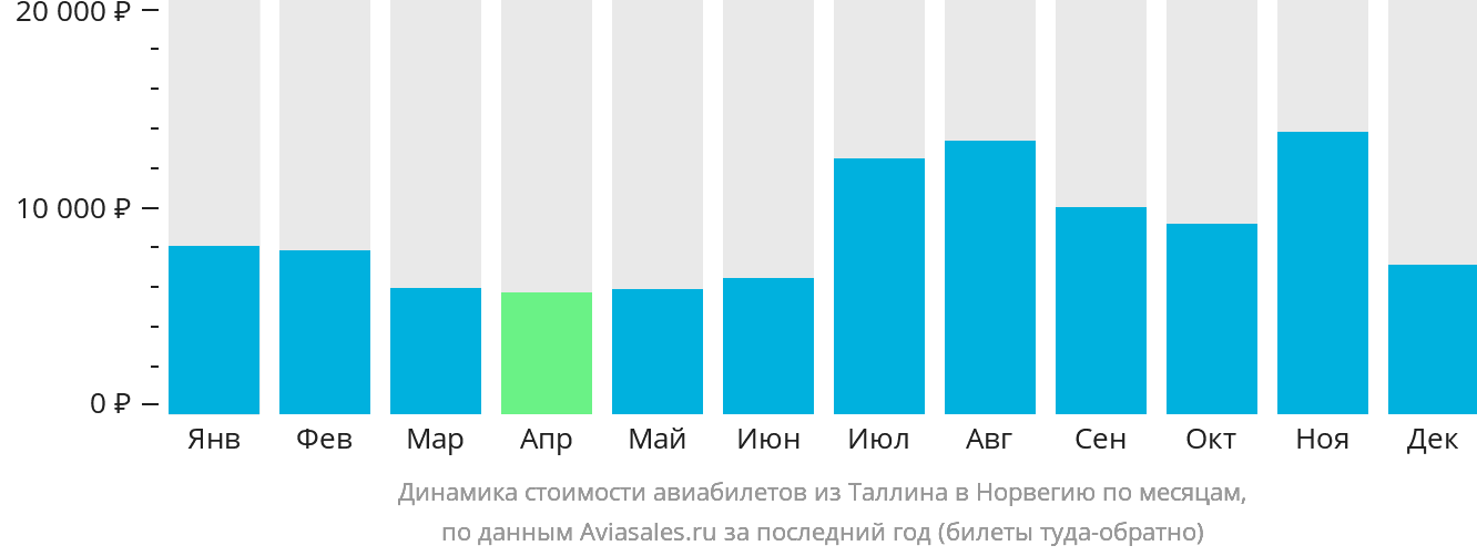 Динамика стоимости авиабилетов из Таллина в Норвегию по месяцам