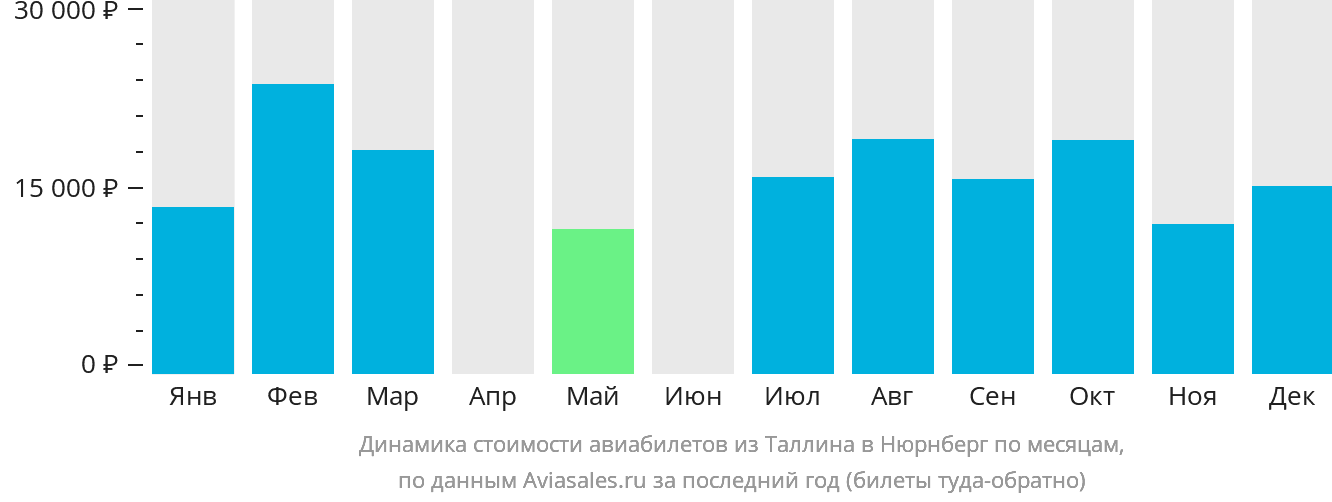 Динамика стоимости авиабилетов из Таллина в Нюрнберг по месяцам
