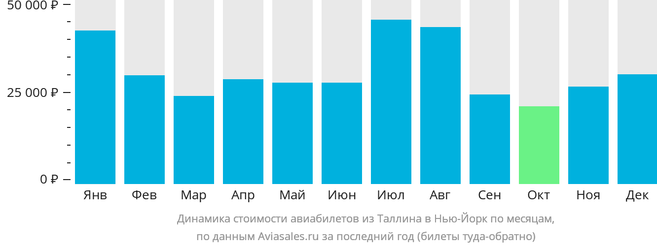 Динамика стоимости авиабилетов из Таллина в Нью-Йорк по месяцам