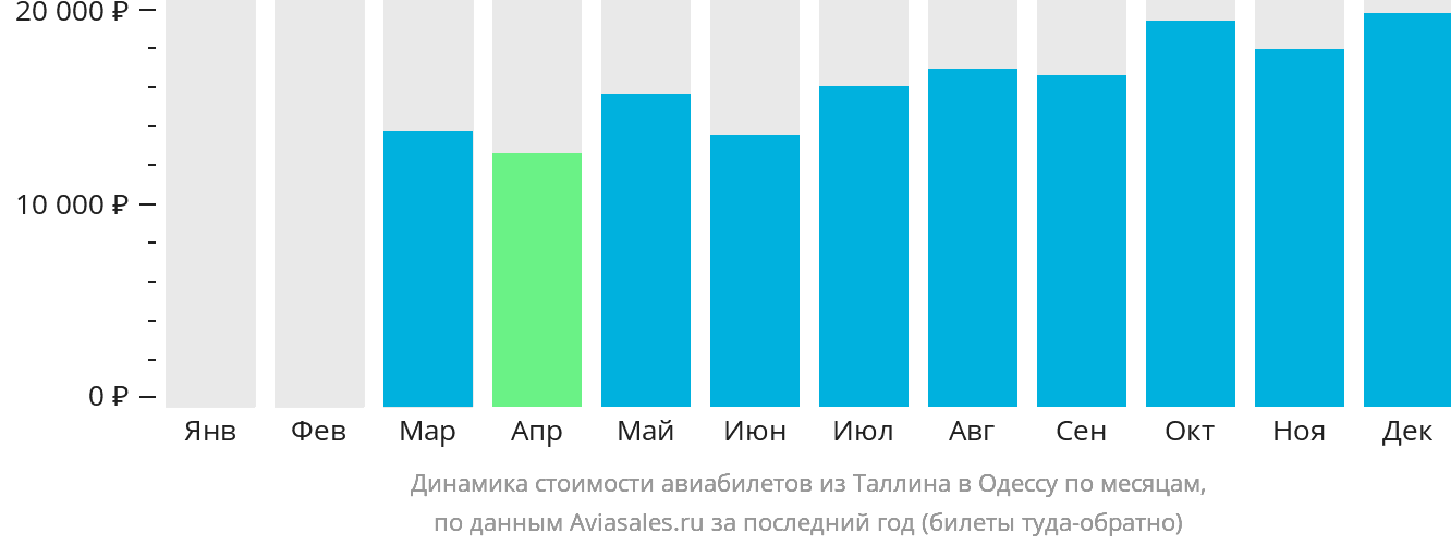 Динамика стоимости авиабилетов из Таллина в Одессу по месяцам