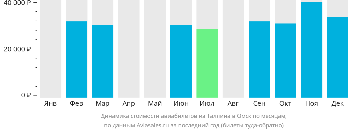Динамика стоимости авиабилетов из Таллина в Омск по месяцам