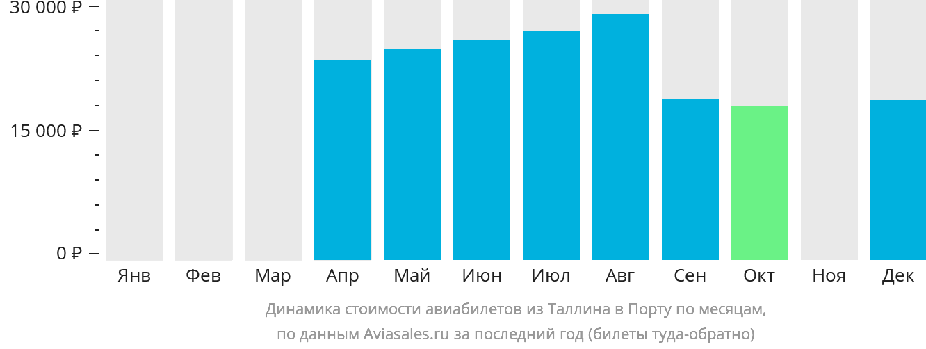 Динамика стоимости авиабилетов из Таллина в Порту по месяцам
