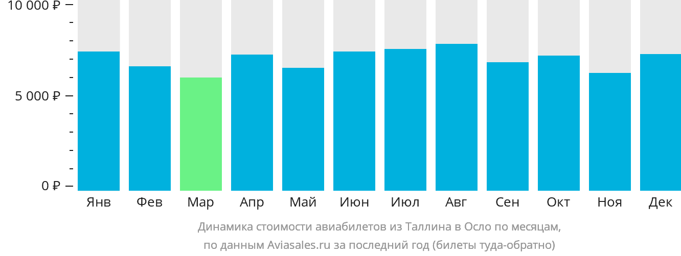 Динамика стоимости авиабилетов из Таллина в Осло по месяцам
