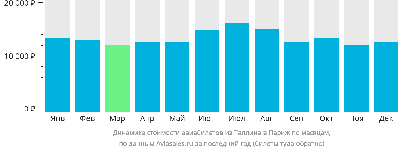Динамика стоимости авиабилетов из Таллина в Париж по месяцам