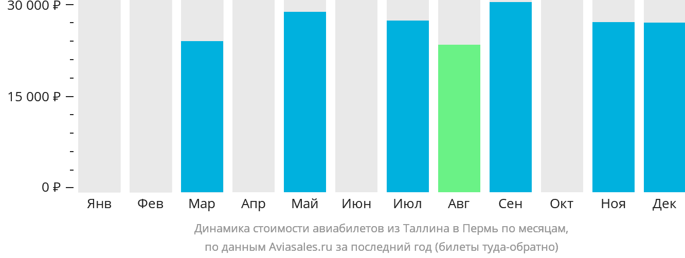 Динамика стоимости авиабилетов из Таллина в Пермь по месяцам