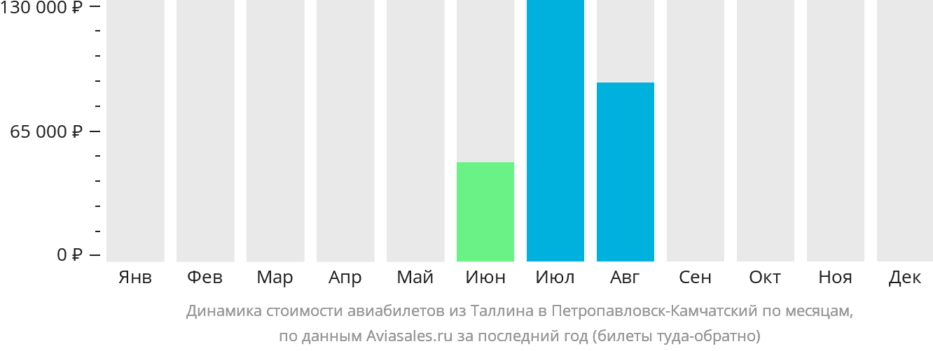 Динамика стоимости авиабилетов из Таллина в Петропавловск-Камчатский по месяцам