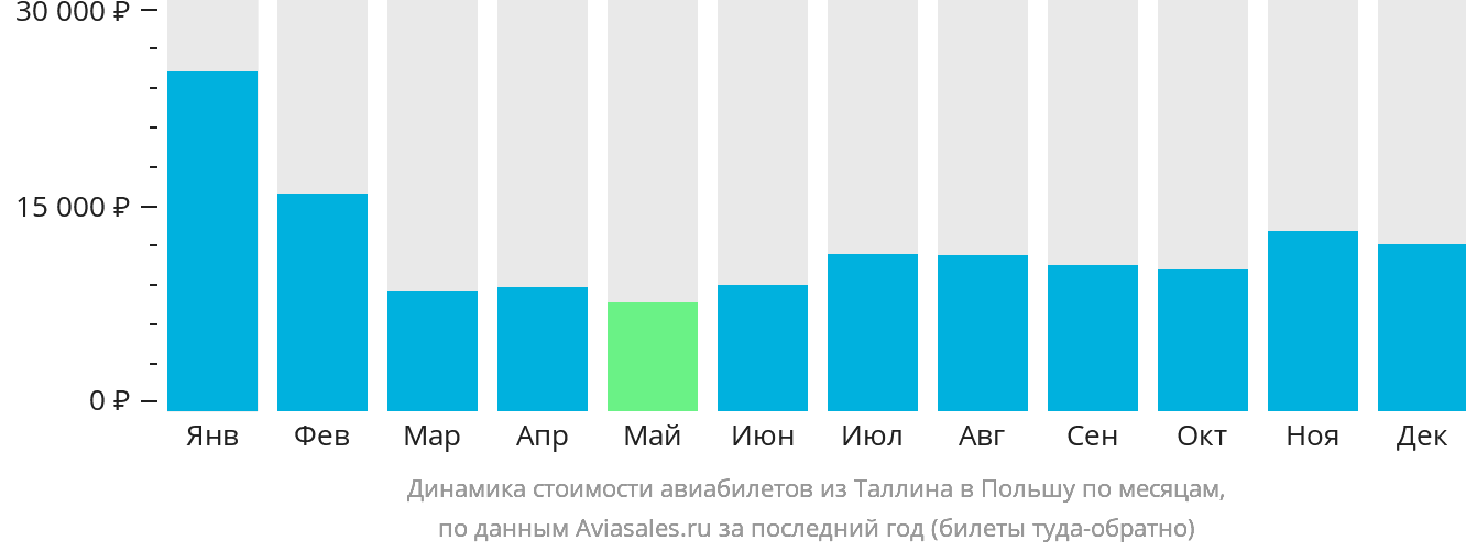 Динамика стоимости авиабилетов из Таллина в Польшу по месяцам