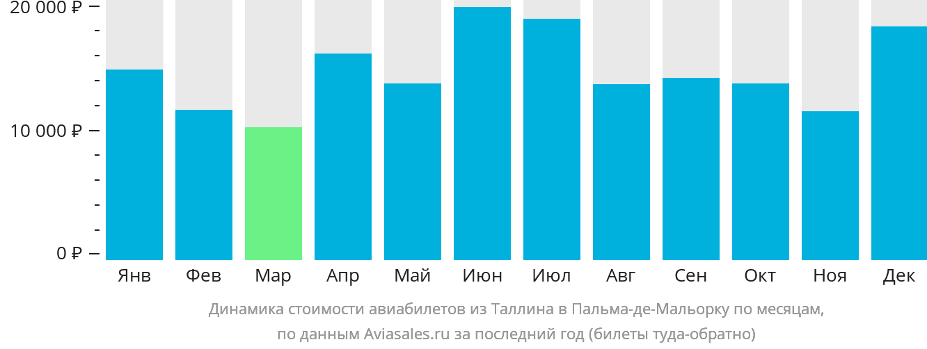 Динамика стоимости авиабилетов из Таллина в Пальма-де-Майорку по месяцам